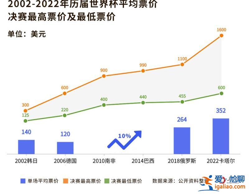 花了2000多亿美元 能挣回多少？我们替卡塔尔算了算世界杯这笔账？