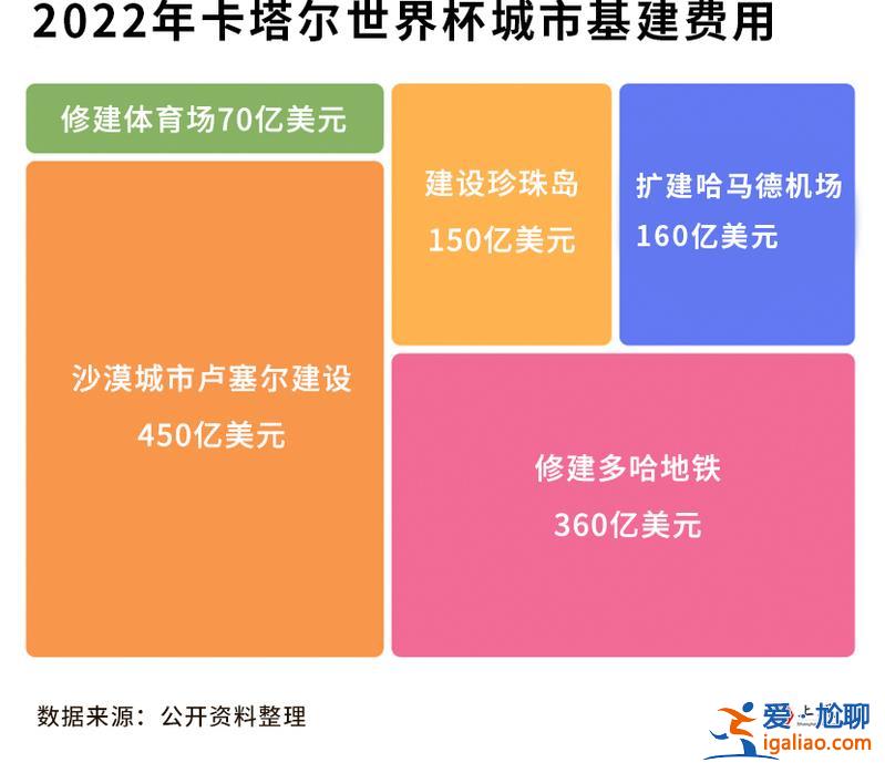 花了2000多亿美元 能挣回多少？我们替卡塔尔算了算世界杯这笔账？