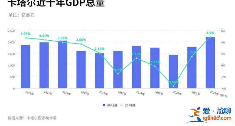 花了2000多亿美元 能挣回多少？我们替卡塔尔算了算世界杯这笔账？