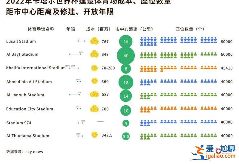 花了2000多亿美元 能挣回多少？我们替卡塔尔算了算世界杯这笔账？