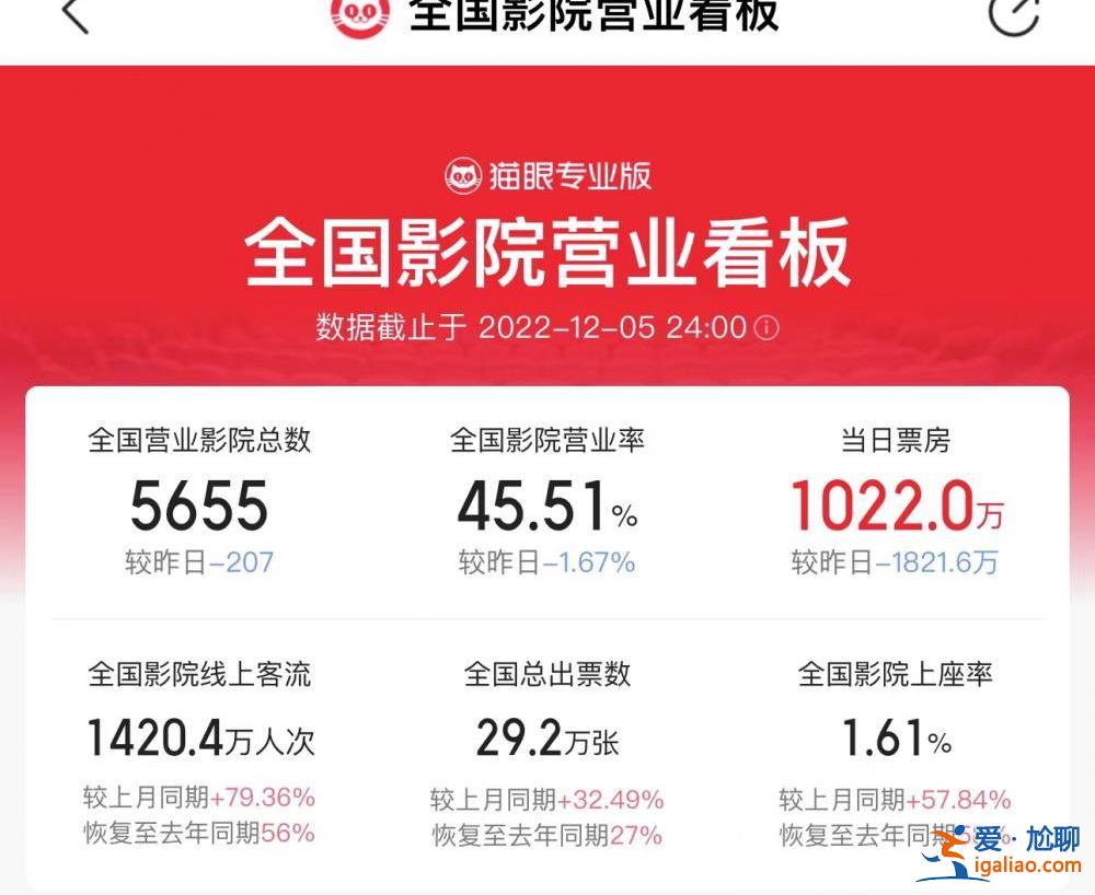 多地影院恢复营业 全国单日票房一度超4000万？