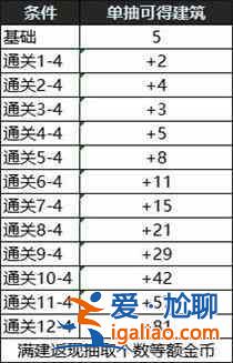 地下城与勇士创世之书怎么打？dnf创世之书全关卡通关及阵容攻略？