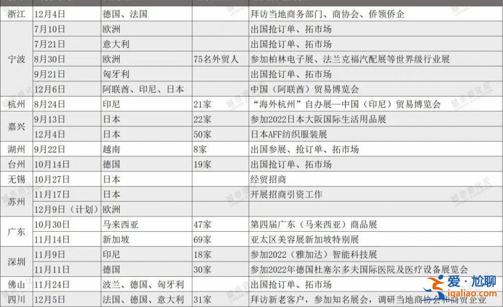 夺回失去的三年！20个经贸团出海抢单 为何这四个经济大省跑在最前？？
