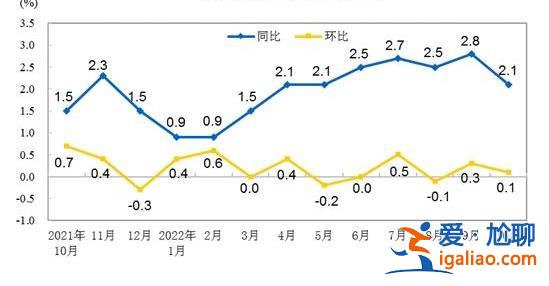 猪肉、蔬菜价格齐降 11月CPI同比涨幅或重回“1时代”？