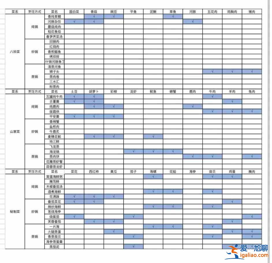 古剑奇谭木语人菜谱有哪些？全部菜谱食谱配方表一览？