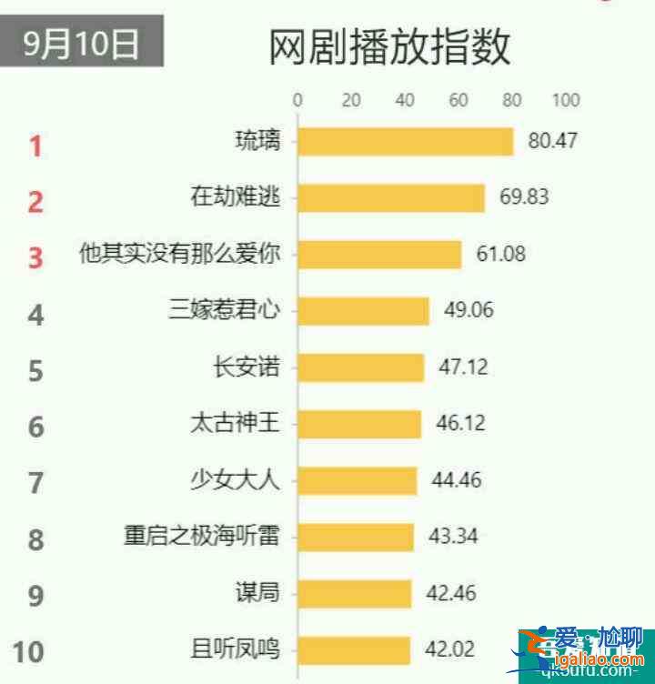 《长安诺》首播播放量600万，3点来看，不能延续《琉璃》热度？