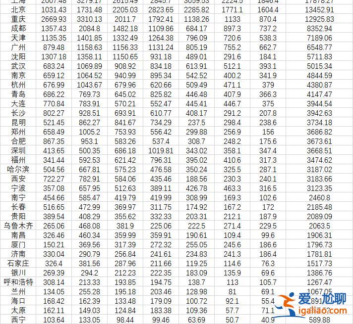 重庆成都郑州位居前三 西安创12年新低？