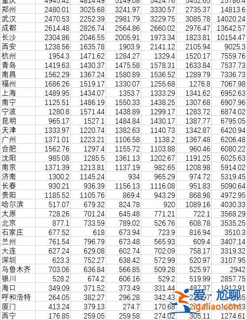 重庆成都郑州位居前三 西安创12年新低？