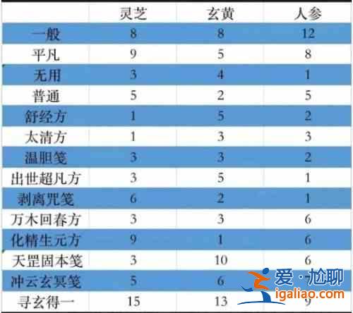 一念逍遥百炼成仙舒经方药方有哪些？百炼成仙舒经方药笺汇总？