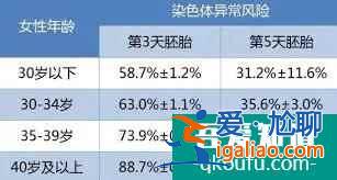为什么高龄生第三胎建议选择第三代试管技术？
