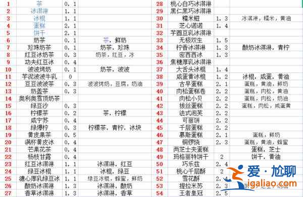 奥奇传说模拟经营菜谱一览 模拟经营活动食谱配方汇总大全？