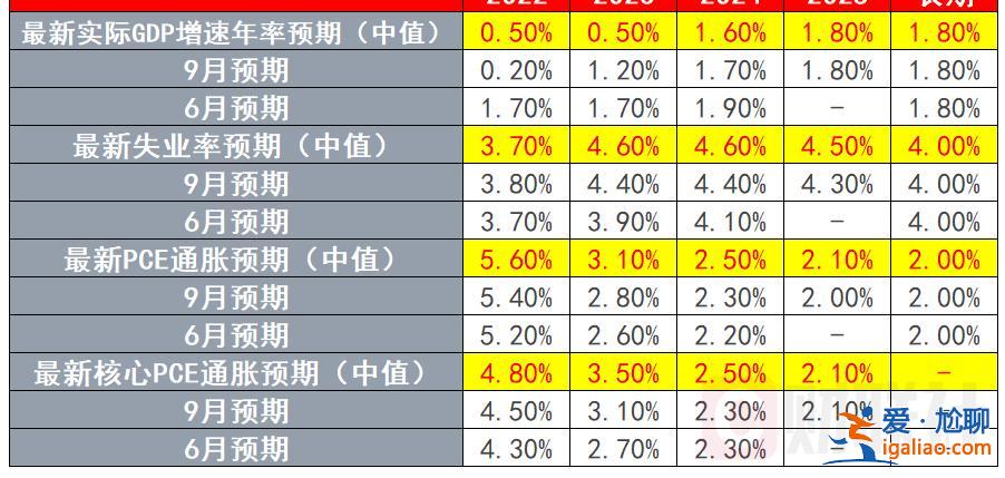 加息幅度降至50基点 点阵图路径明显拔高？