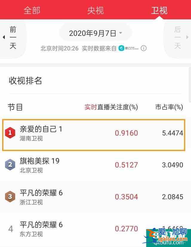 《亲爱的自己》首播夺冠，男女主高颜值，朱一龙表现不俗？