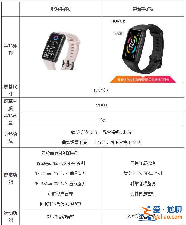 华为手环6与荣耀手环6有什么不同？