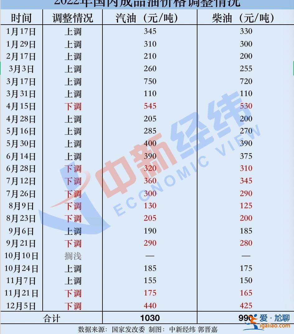 成品油年内“最后一调”19日落地 或以“三连跌”收官？