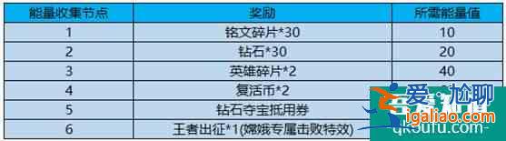 王者荣耀出征能量有什么用？
