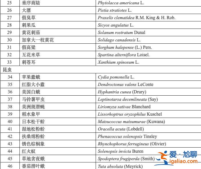 六部门制定发布《重点管理外来入侵物种名录》？