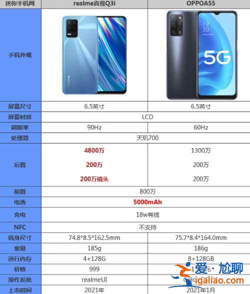 realme真我Q3i和OPPOA55有什么区别？