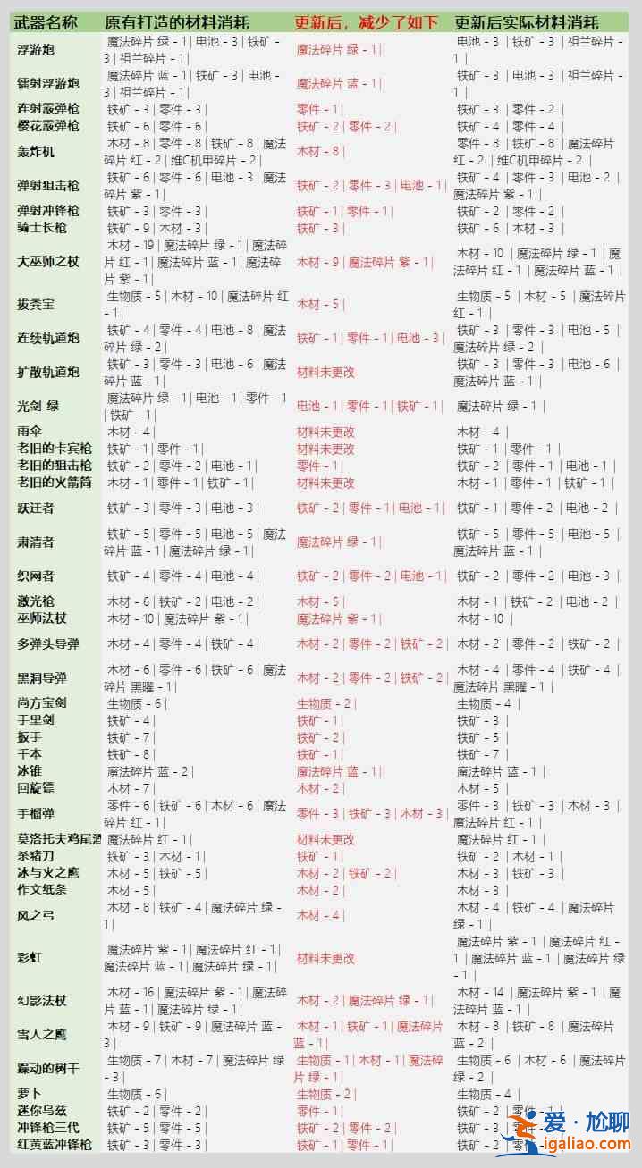 元气骑士3.2.1武器锻造材料大全，全武器锻造材料物品消耗明细图表一览？