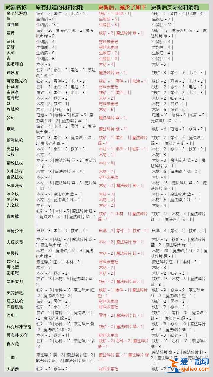 元气骑士3.2.1武器锻造材料大全，全武器锻造材料物品消耗明细图表一览？