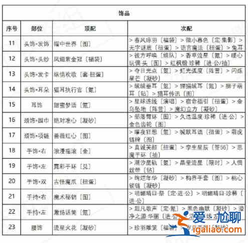 奇迹暖暖海浪气息套装如何搭配高分？海浪气息套装高分搭配？
