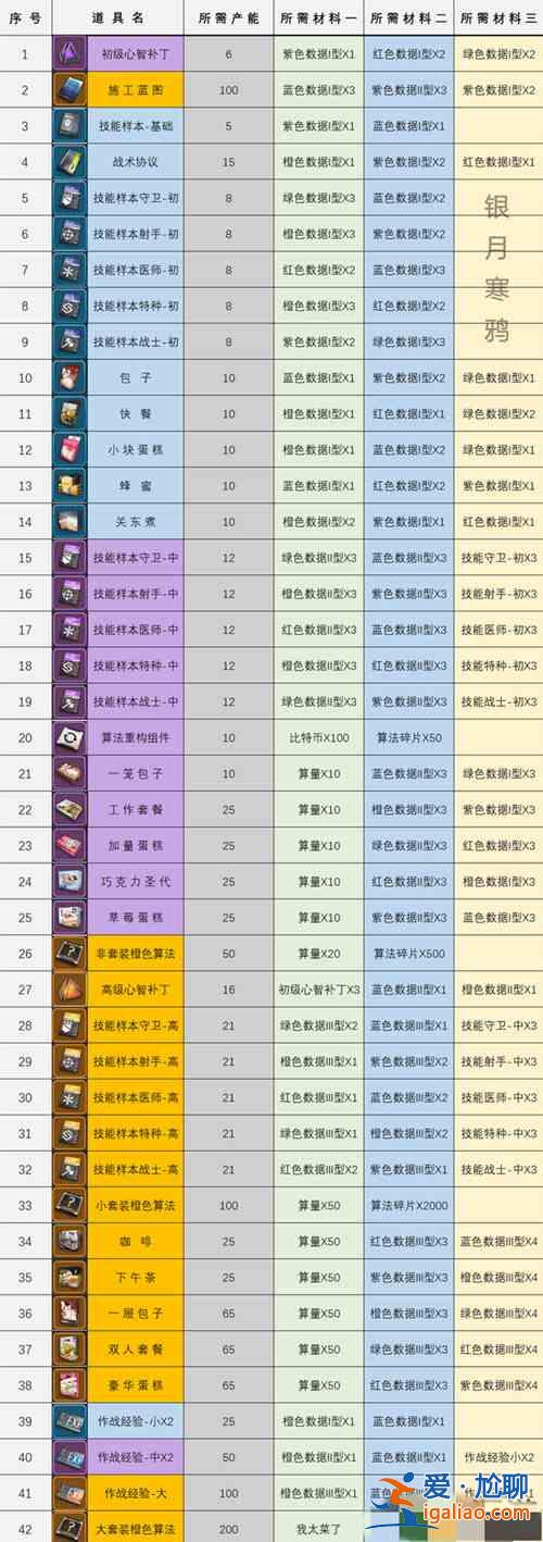 少女前线云图计划加工厂配方汇总，全道具所需材料配方一览？
