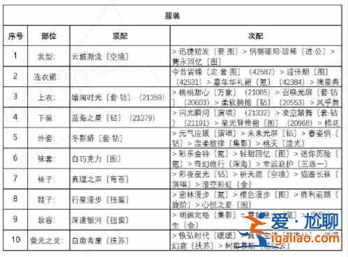奇迹暖暖诱人苹果糖套装高分搭配攻略推荐？