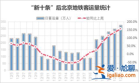 餐馆等位椅上坐满了人 出京冰雪游数据暴涨？