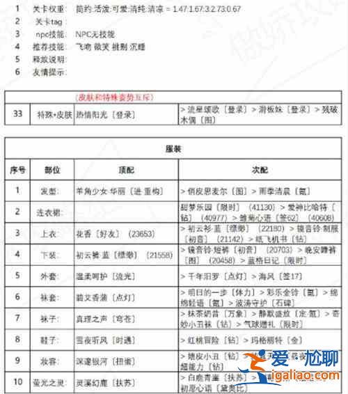 奇迹暖暖红尾摇曳套装高分搭配攻略？