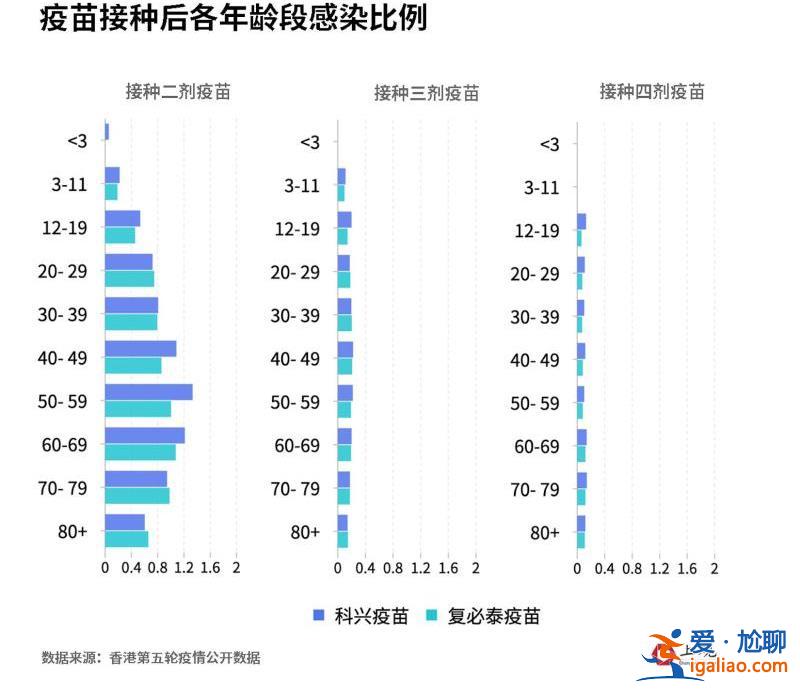 科兴三针防感染率仅8％？事实上与mRNA疫苗感染占比无较大差异？
