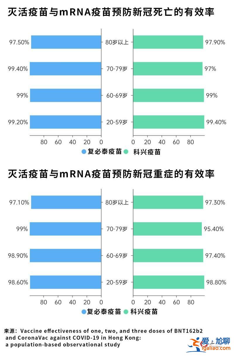 科兴三针防感染率仅8％？事实上与mRNA疫苗感染占比无较大差异？