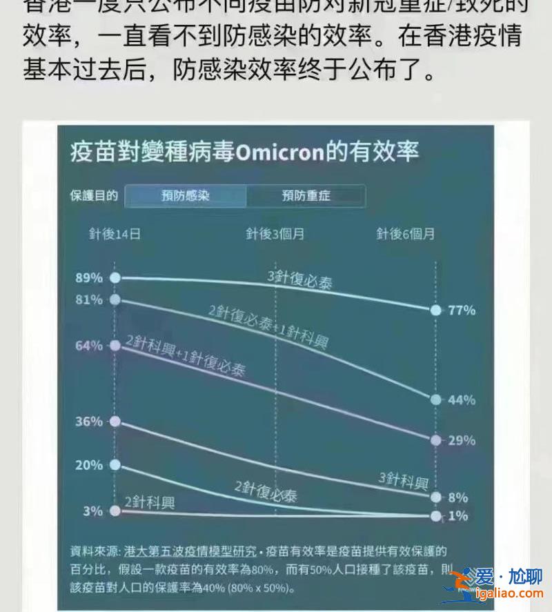 科兴三针防感染率仅8％？事实上与mRNA疫苗感染占比无较大差异？