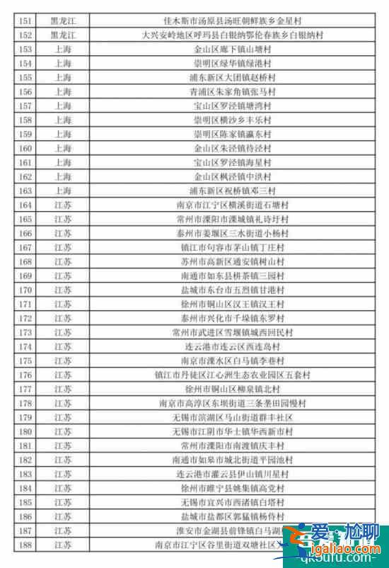 促进乡村产业振兴 第二批全国乡村旅游重点村名单公布？