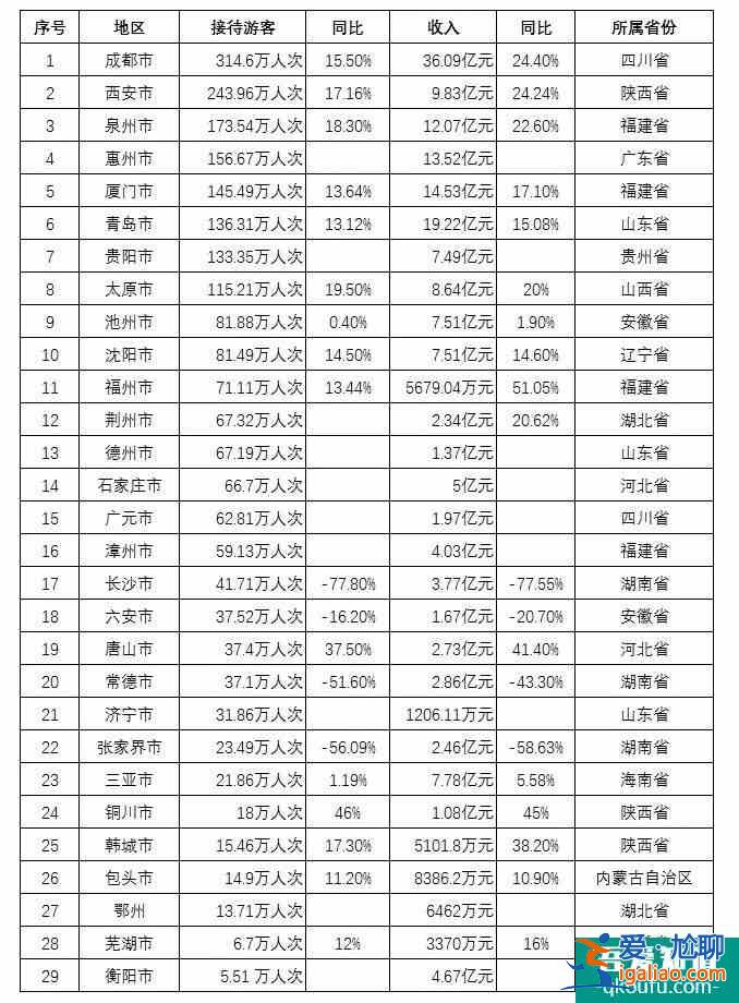 2019元旦小长假全国各省收入情况统计(部分)？