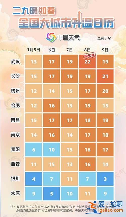 这个小寒不太冷！这些地方暖到破纪录？