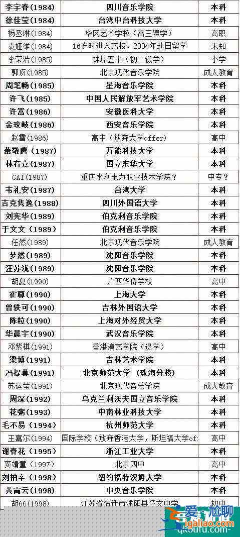 快来看看自己明星的学历吧！？