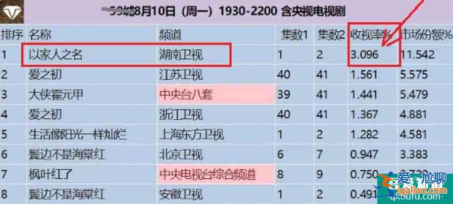 《以家人之名》或成芒果年冠剧？口碑变差收视率却走高？