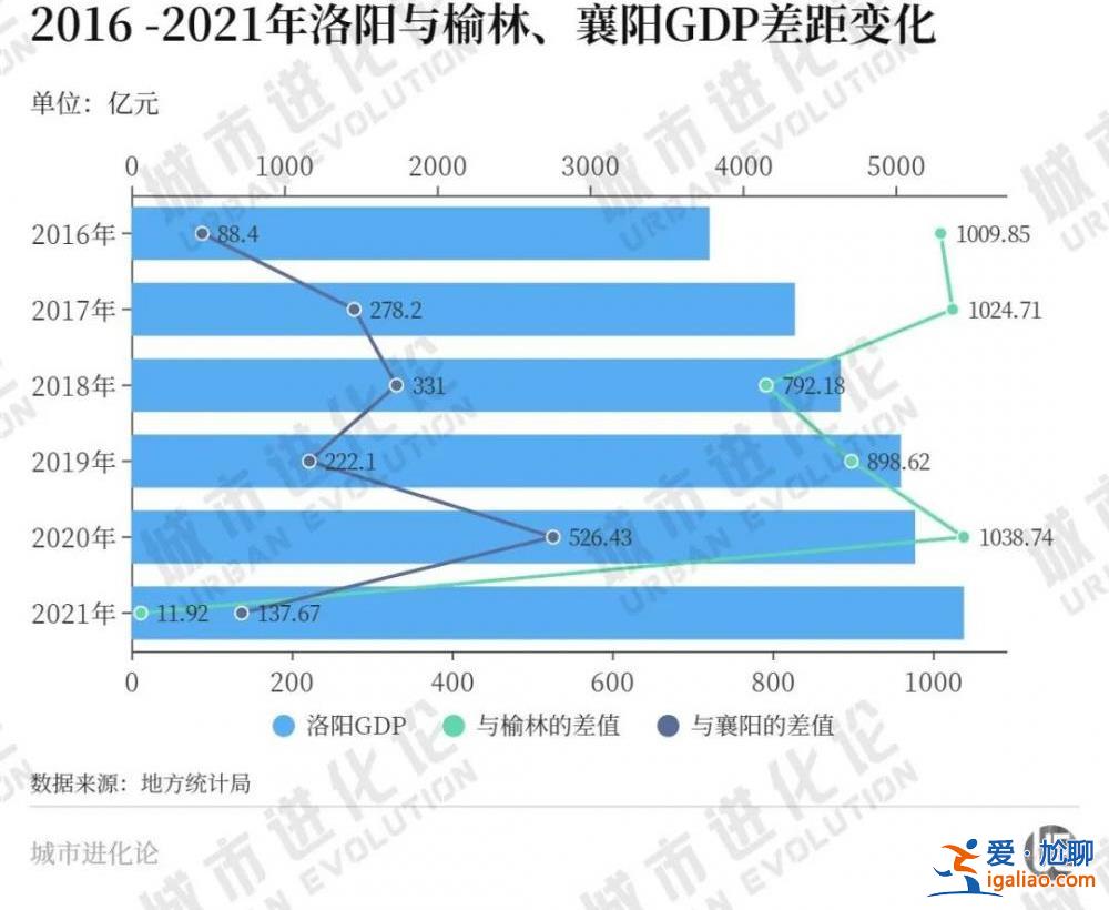 痛失“中西部非省会第一城” 洛阳终于醒了？
