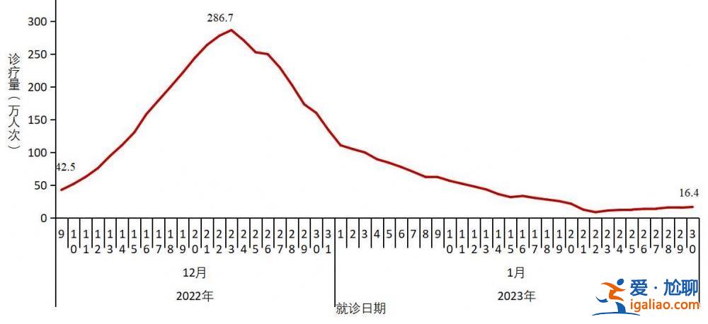 在院新冠病毒感染死亡病例数于1月4日达到每日峰值4273例？
