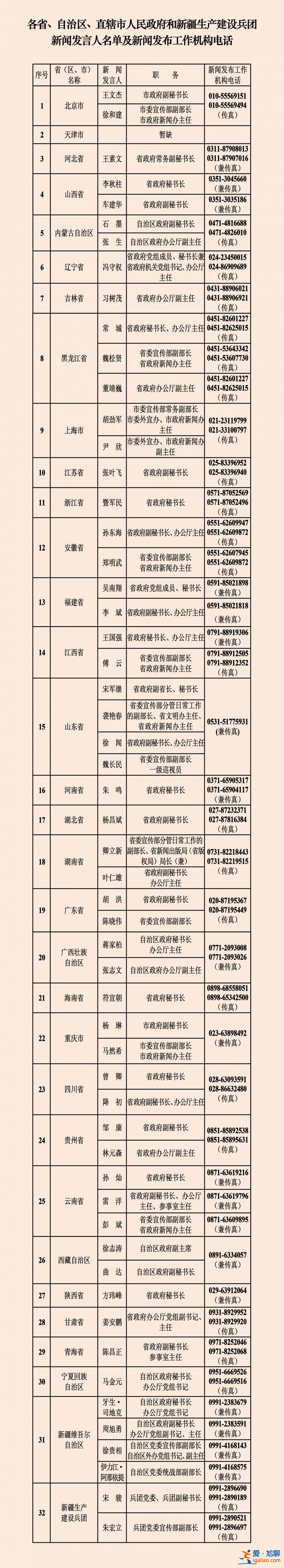 中央国家机关和地方2023年新闻发言人名录？