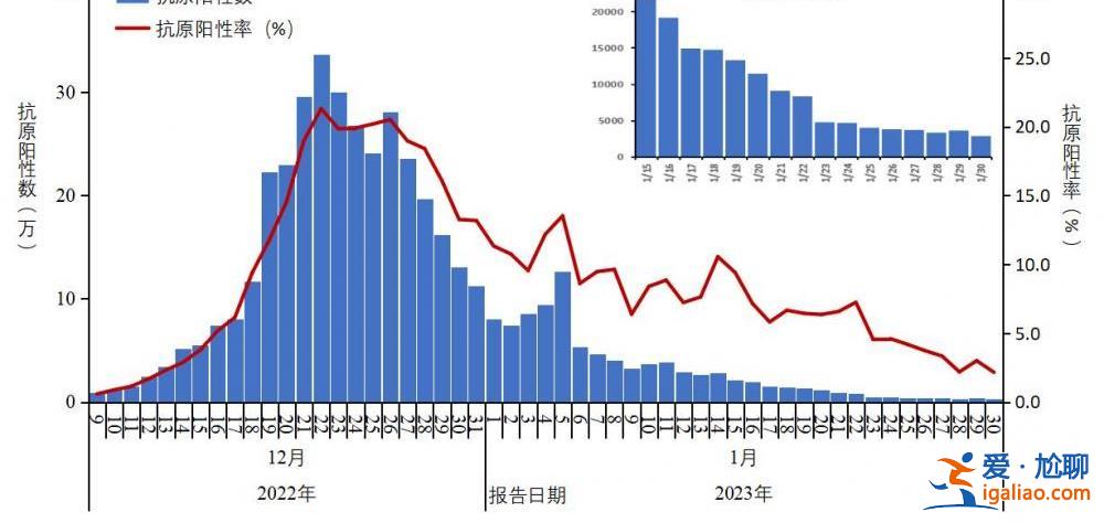 在院新冠病毒感染死亡病例数于1月4日达到每日峰值4273例？