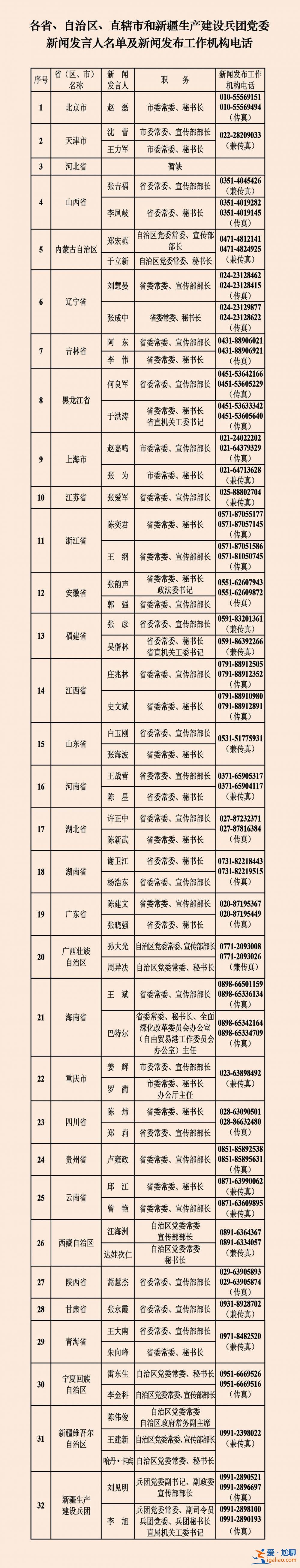 中央国家机关和地方2023年新闻发言人名录？