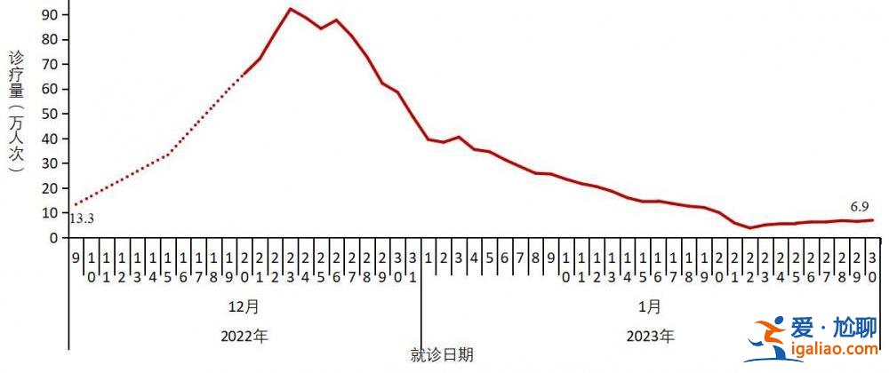 在院新冠病毒感染死亡病例数于1月4日达到每日峰值4273例？