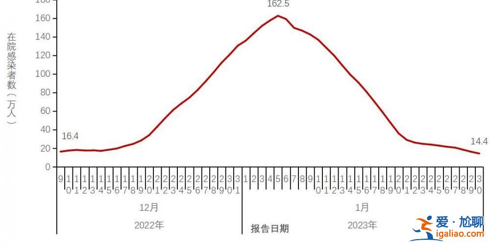 在院新冠病毒感染死亡病例数于1月4日达到每日峰值4273例？