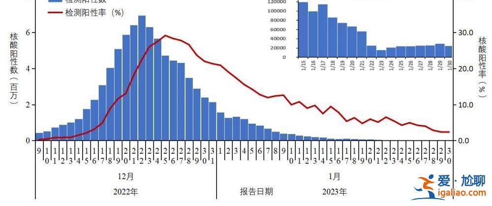在院新冠病毒感染死亡病例数于1月4日达到每日峰值4273例？