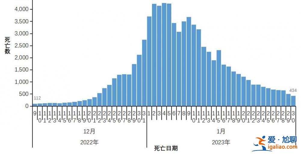 在院新冠病毒感染死亡病例数于1月4日达到每日峰值4273例？