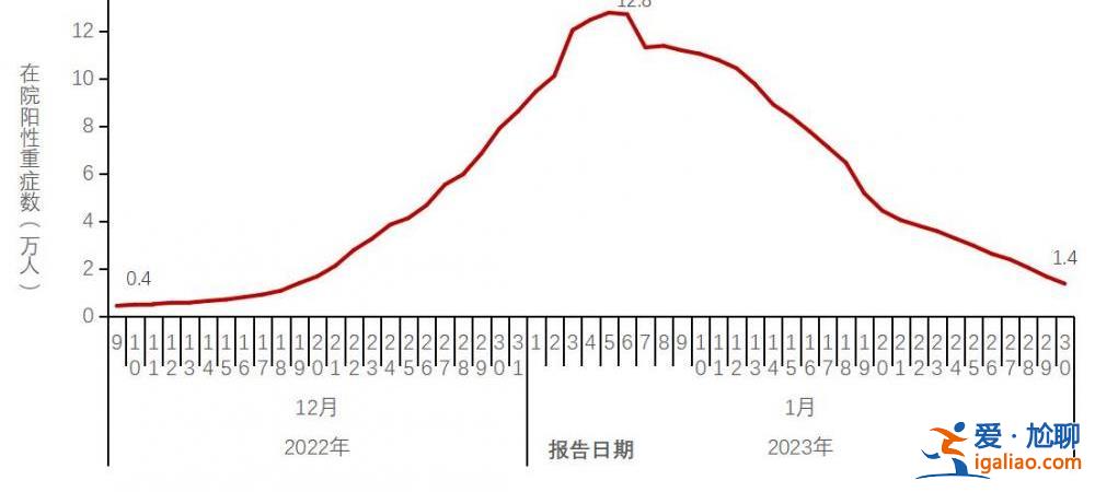 在院新冠病毒感染死亡病例数于1月4日达到每日峰值4273例？