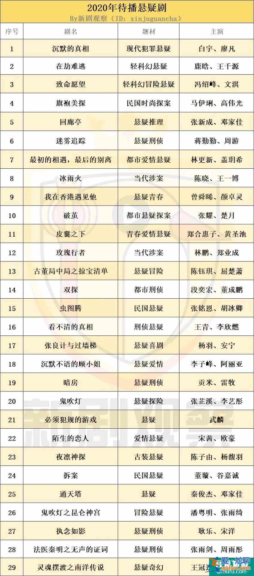 《白色月光》《摩天大楼》同日上线，优爱腾的悬疑剧大战再次打响？