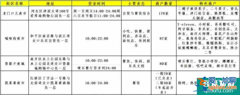 2021天津夜市冬季营业时间 天津夜市小吃街在哪？