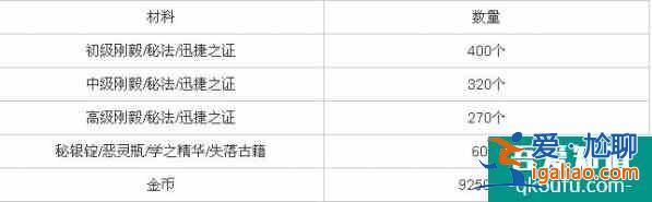 苍之纪元突破10需要多少突破材料？